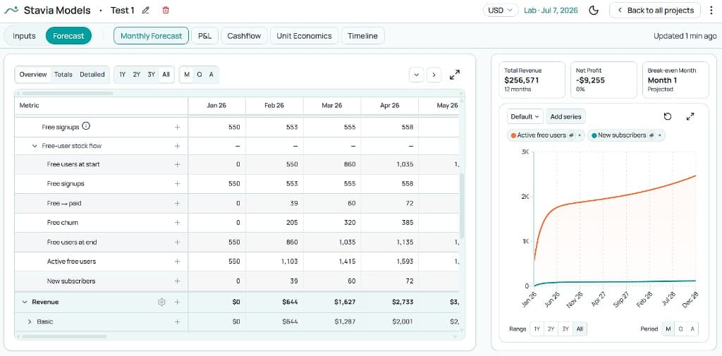 Stavia Models Monthly Forecast showing freemium free-user base and gradual paid conversion