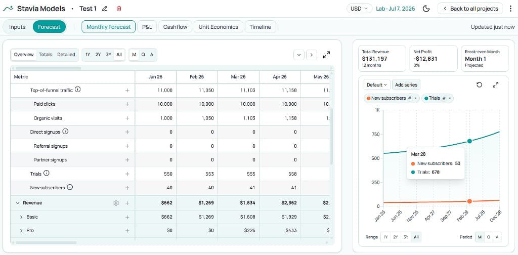 Stavia Models Monthly Forecast showing trial-driven subscriber creation and faster path to paid