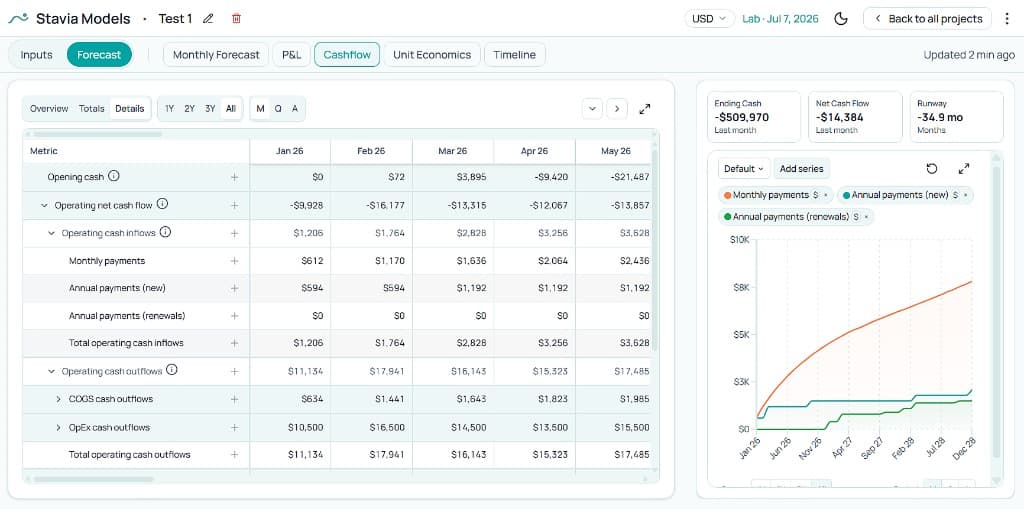 Stavia Models Cashflow view showing monthly vs annual payment inflows and cash runway