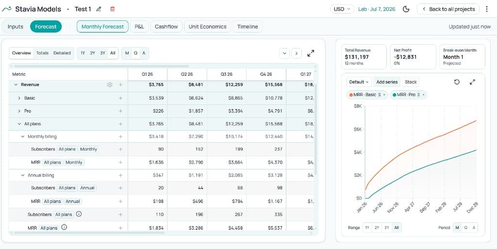 Stavia Models Monthly Forecast showing revenue, subscribers, and MRR by plan and billing type