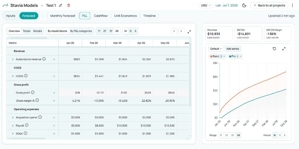 Stavia Models P&L view showing subscription revenue, gross profit, and EBITDA by plan