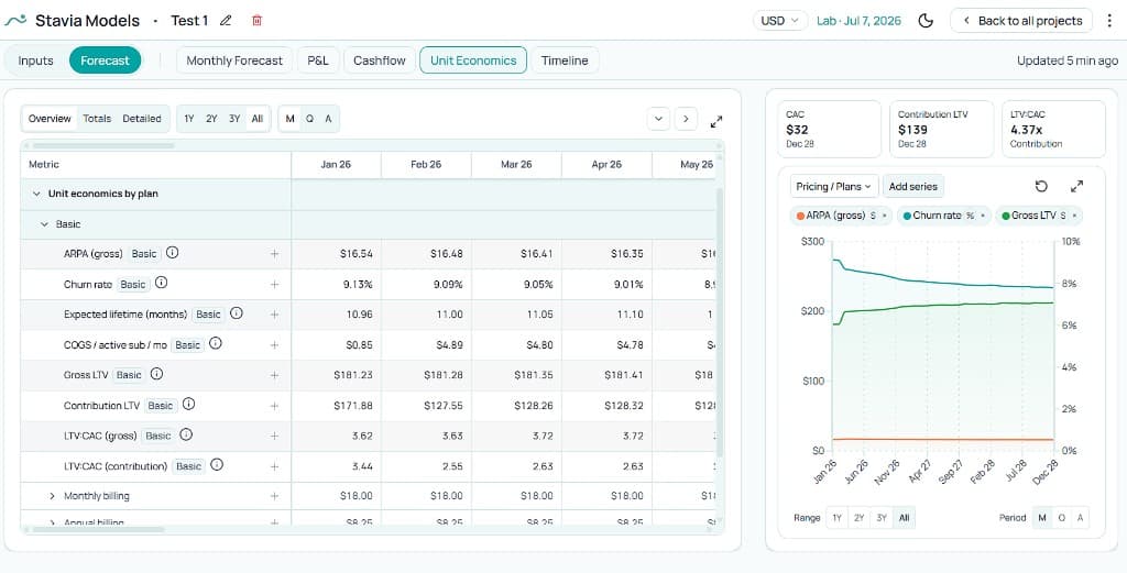 Stavia Models Unit Economics view showing ARPA, churn, LTV, and LTV:CAC by plan