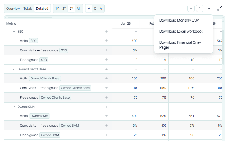 Stavia Monthly Forecast — detailed view with visits, conversion, and free signups broken out by channel (SEO, Owned Clients Base, Owned SMM)