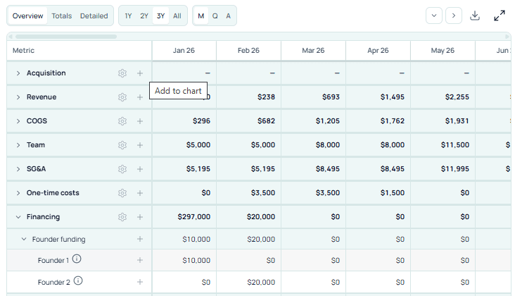 Stavia Monthly Forecast — overview view with acquisition, revenue, COGS, team, SG&A, one-time costs, and financing by month