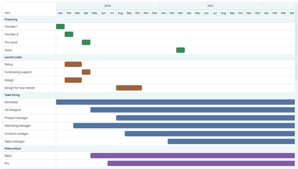 Stavia Timeline — Gantt view across 2026–2027 with Financing rounds, Launch costs, Team hiring, and Plans rollout as one operating sequence