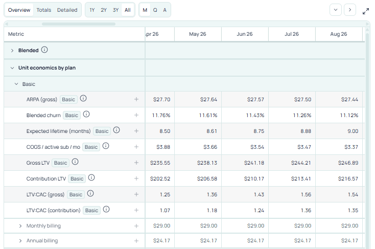 Stavia Unit Economics — monthly view with ARPA, blended churn, expected lifetime, COGS per active sub, gross LTV, contribution LTV, and LTV:CAC ratios for the Basic plan