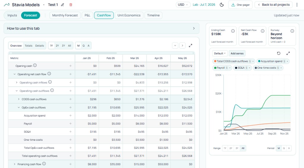 Stavia Cash Flow forecast showing opening cash, operating outflows, ending cash, runway, and monthly burn for the first months after funding