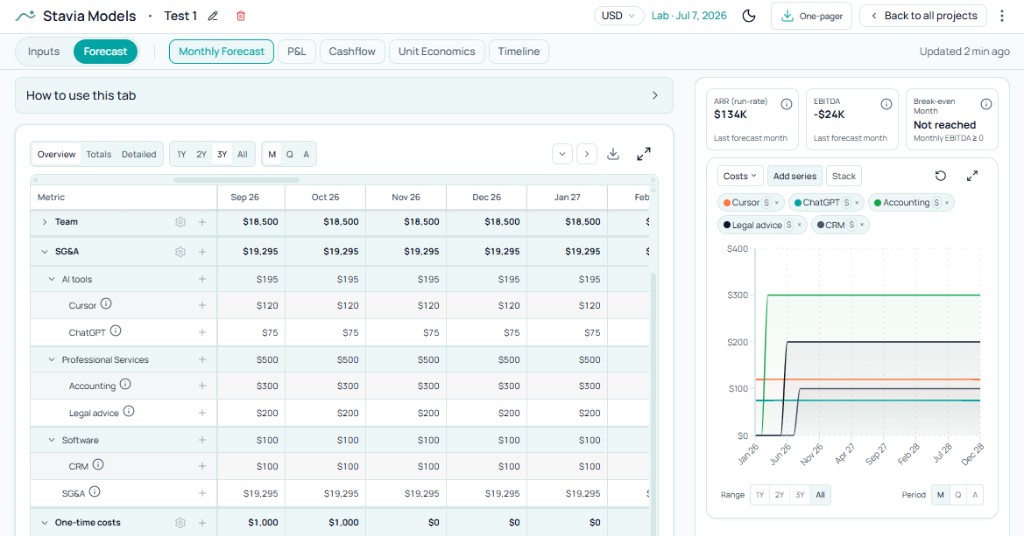 Monthly Forecast with overhead and one-time cost impact on burn