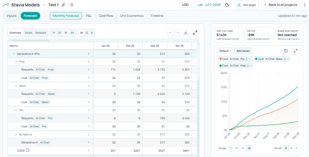 Monthly Forecast: Generative AI APIs in COGS with costs by plan and feature over time