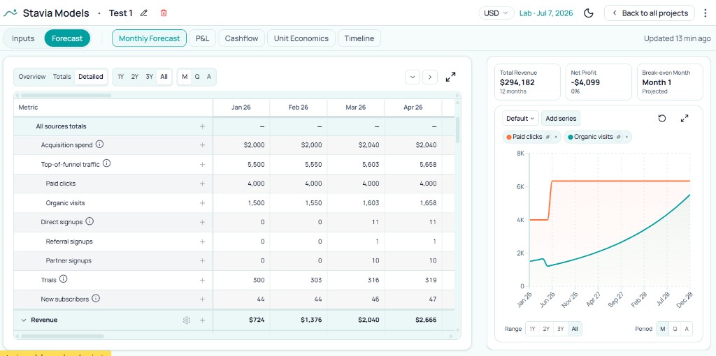 Stavia Models Monthly Forecast: Acquisition spend, top-of-funnel traffic, paid clicks, organic visits, trials, and new subscribers