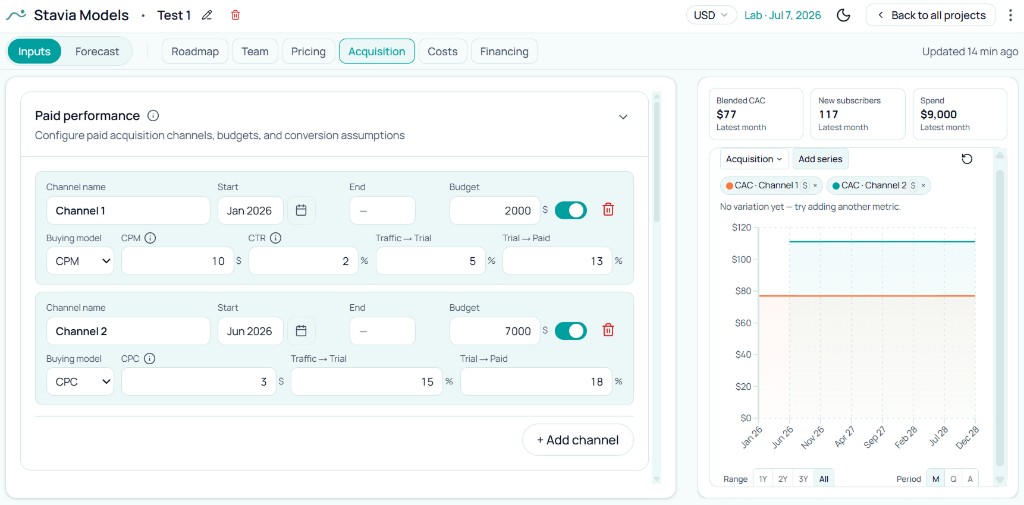 Stavia Models Paid performance: configure budget, CPC or CPM, conversion rates, and see Blended CAC and New subscribers