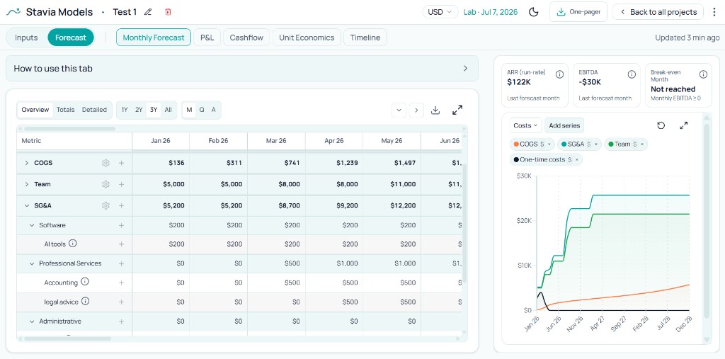 Stavia Monthly Forecast: COGS, Team, SG&A, and one-time costs over time