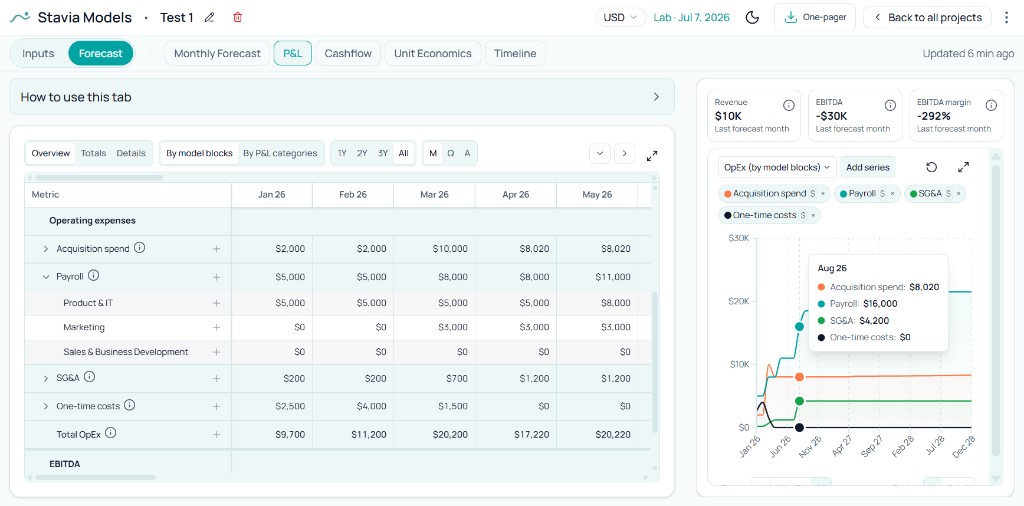 Stavia P&L: operating expenses by model blocks including payroll and one-time costs