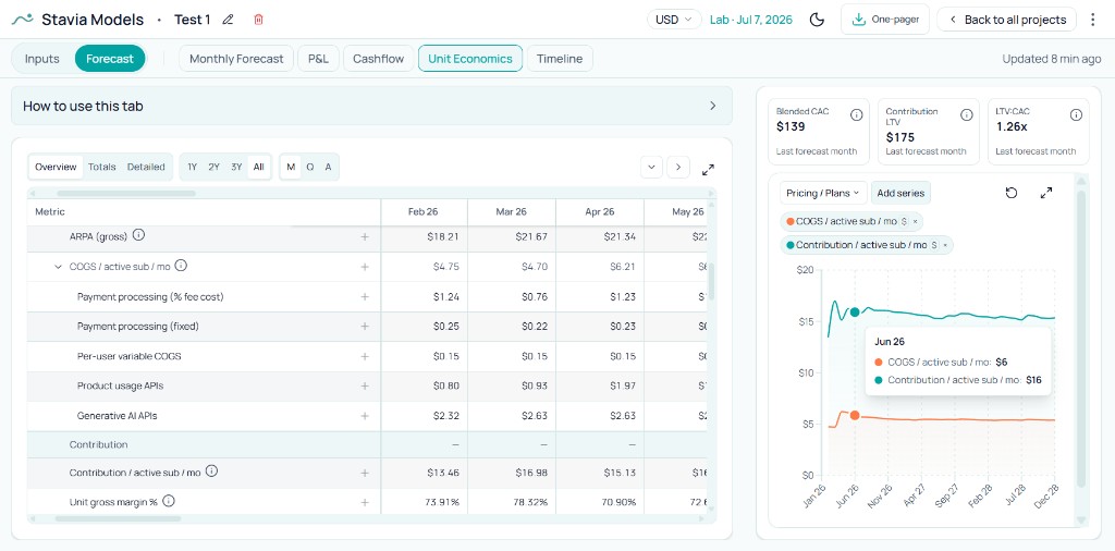Stavia Unit Economics: COGS per subscriber, contribution, and margin