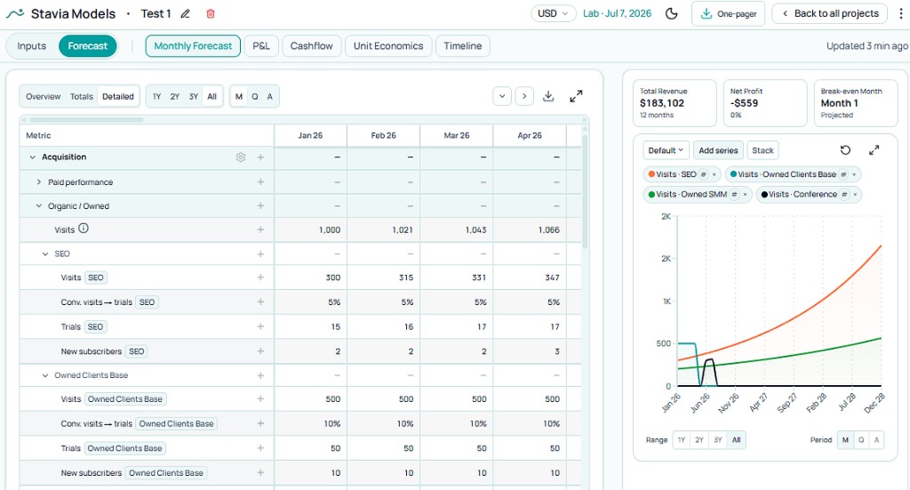 Stavia Models Monthly Forecast showing Organic / Owned sources, visits, trials, subscribers, and Visits chart for SEO, Owned Clients Base, Owned SMM, and Conference