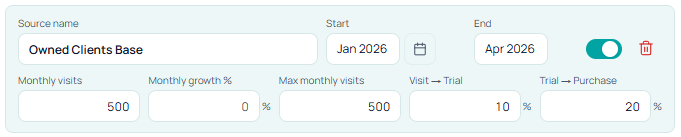 Stavia Models Organic / Owned source card for Owned Clients Base with start and end months, visits, and conversion rates
