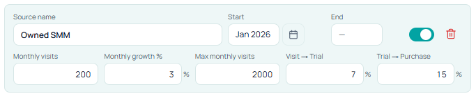 Stavia Models Organic / Owned source card for Owned SMM with monthly visits, growth, max visits, and conversions