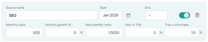 Stavia Models Organic / Owned source card for SEO with visits, growth %, max visits cap, and visit-to-trial and trial-to-purchase conversion