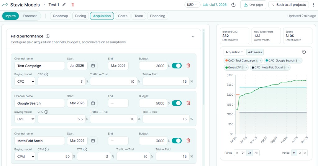 Three paid channel rows: Test Campaign, Google Search, Meta Paid Social with budgets, dates, CPC and CPM; sidebar KPIs and chart