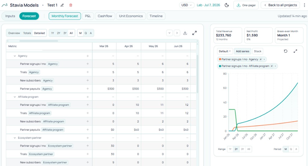Stavia Models Forecast tab with partner sources, signups, trials, new subscribers, partner payouts, and chart