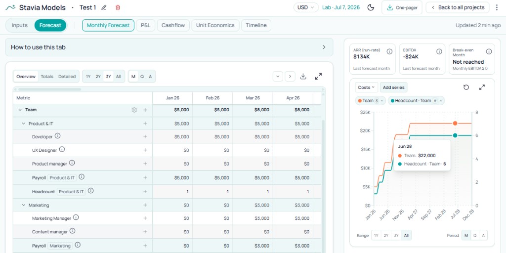Monthly Forecast showing payroll and headcount over time by team section