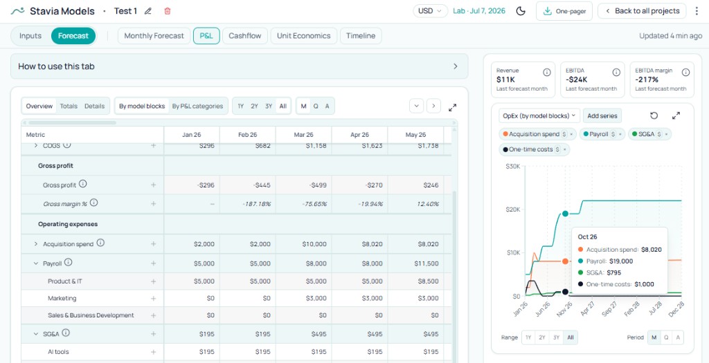 P&L view with payroll and operating expenses by model blocks and categories
