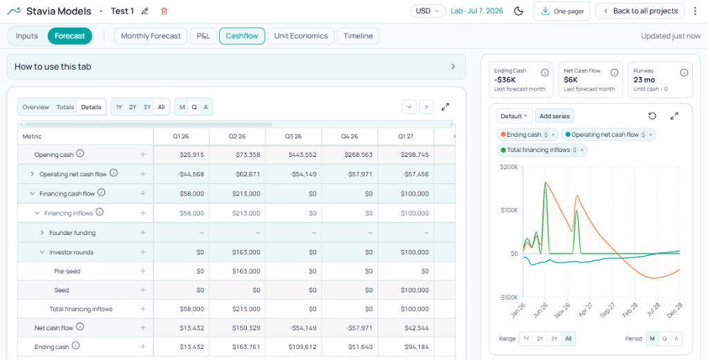 Cashflow forecast with financing inflows, operating net cash flow, and ending cash over quarters