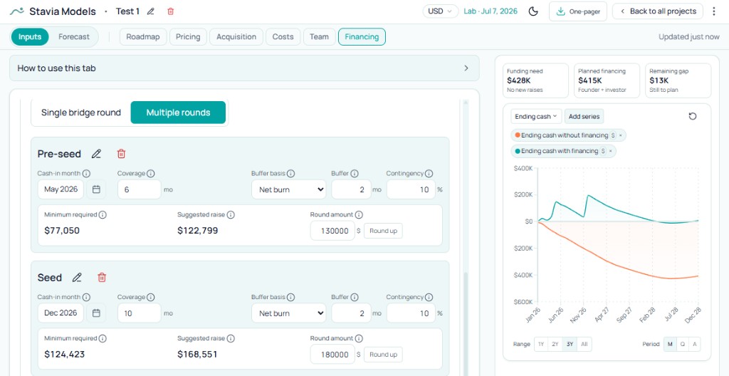 Financing planning with multiple rounds, coverage, buffer, contingency, and raise sizing