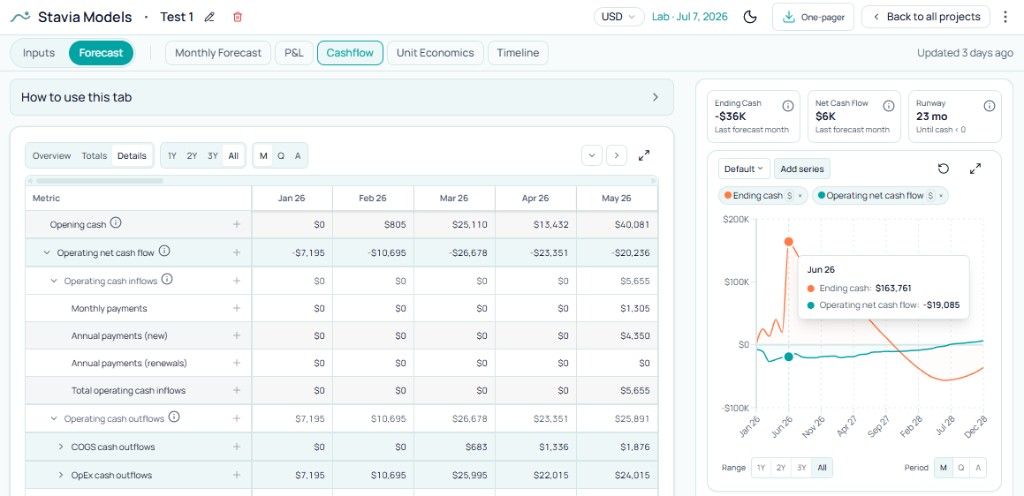 Cash Flow forecast view with ending cash, net cash flow and operating cash flow chart
