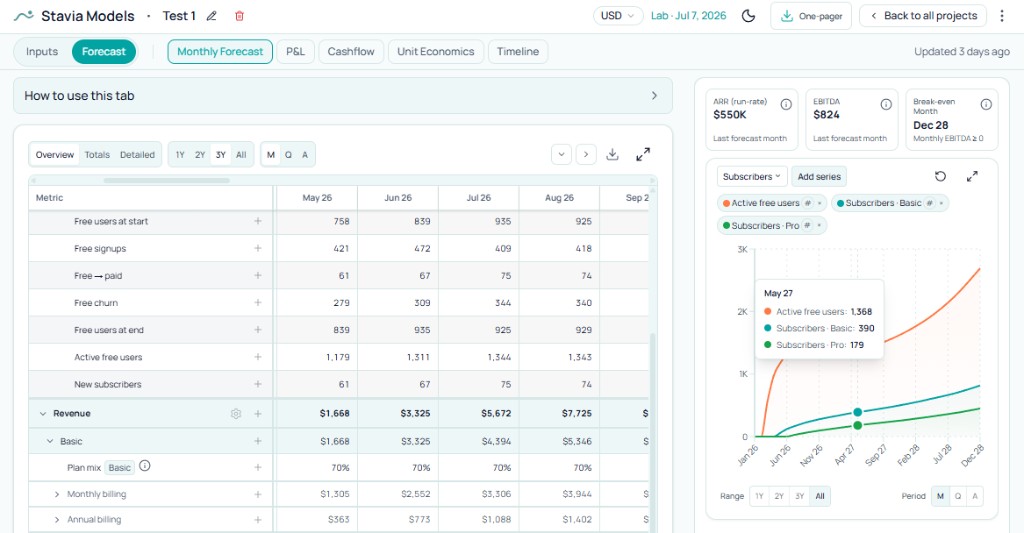 Monthly Forecast detailed view with subscriber and revenue rows and chart