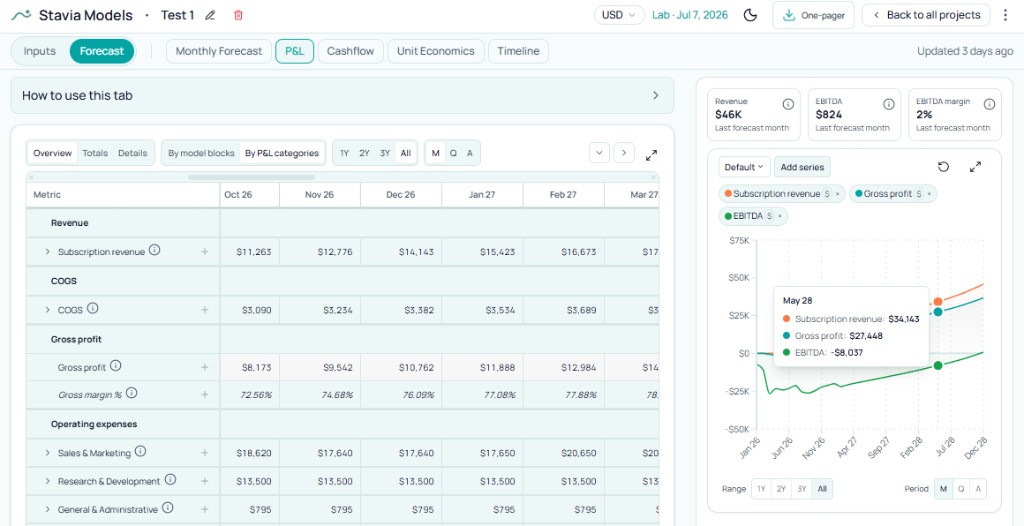 P&L forecast view with revenue, COGS, gross profit, operating expenses and EBITDA