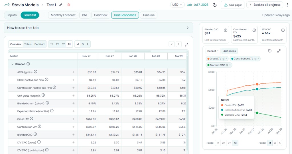 Unit Economics forecast view with ARPA, contribution LTV and blended CAC chart