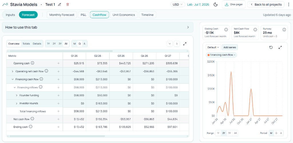 Financing cash flow with founder funding and investor rounds
