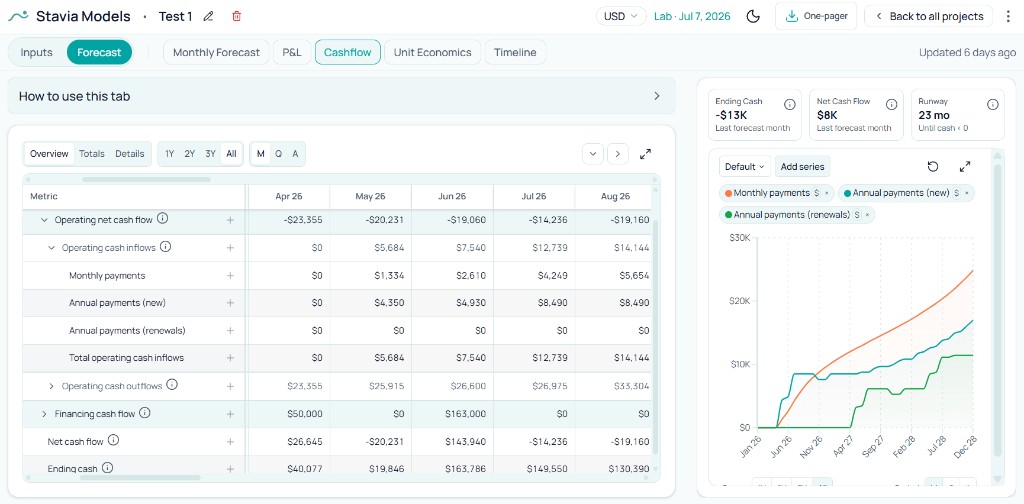 Operating cash inflows with monthly payments, annual payments from new subscribers, and annual renewals