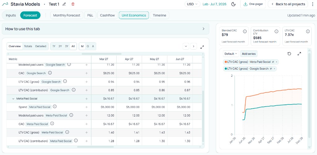 Plan-level gross LTV comparison between subscription plans in Unit Economics