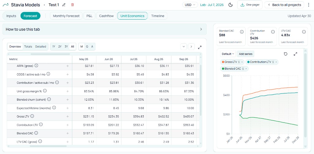 Unit Economics blended overview with KPI cards and summary metrics
