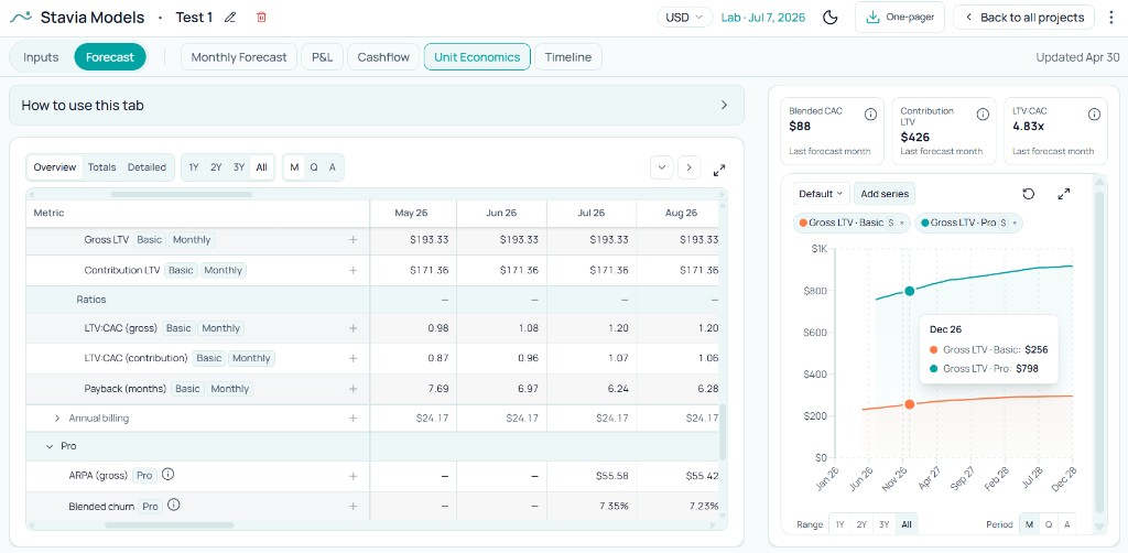 Channel-level LTV:CAC comparison in Unit Economics