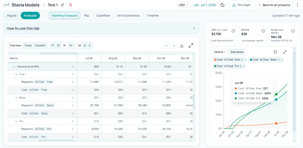 Detailed COGS view with generative AI API costs by free and paid tiers