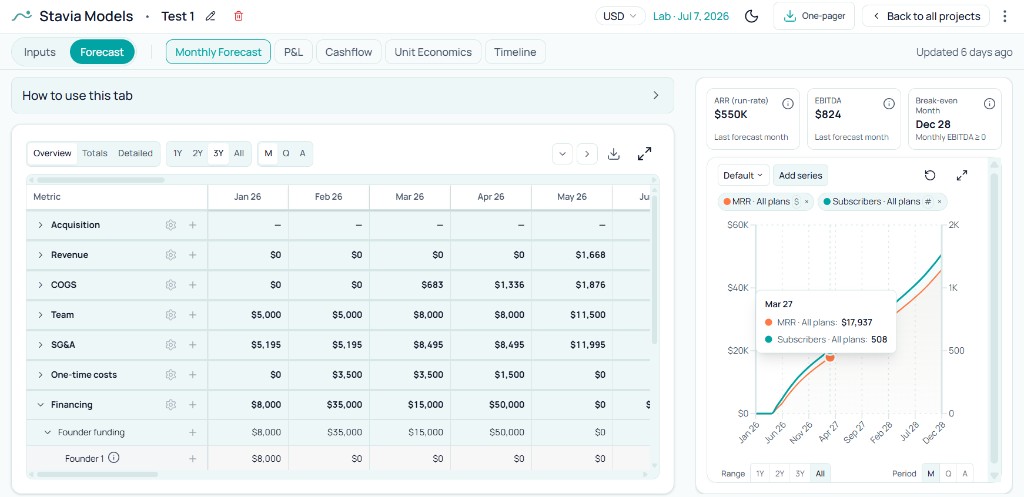 Overview of detailed step-by-step forecast with operating blocks and chart