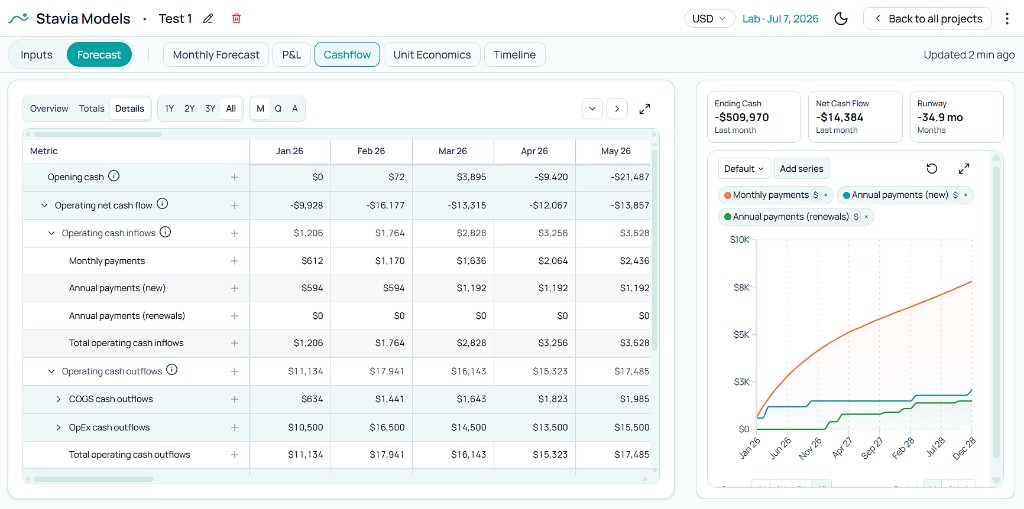 Stavia Models Cashflow view showing monthly vs annual payment inflows and cash runway