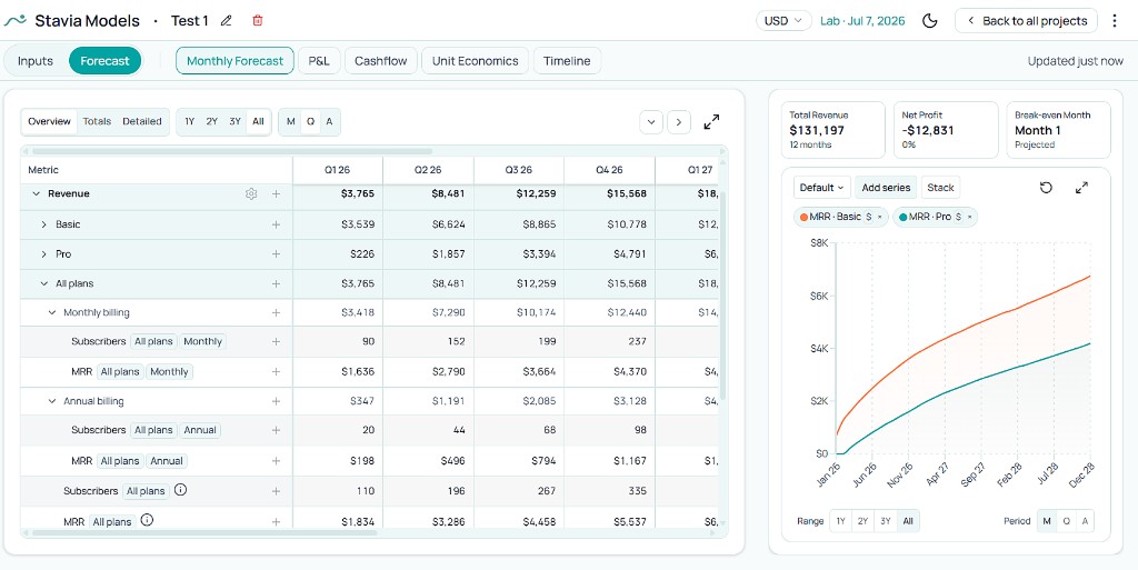 Stavia Models Monthly Forecast showing revenue, subscribers, and MRR by plan and billing type