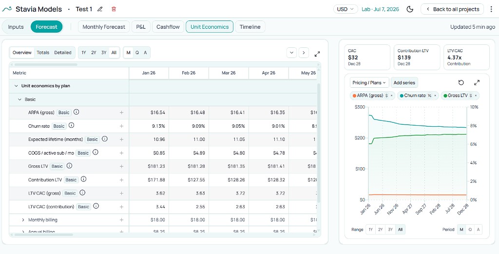 Stavia Models Unit Economics view showing ARPA, churn, LTV, and LTV:CAC by plan