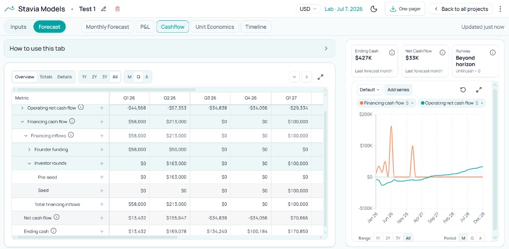 Cash Flow view with operating net cash flow, financing inflows, ending cash, and chart