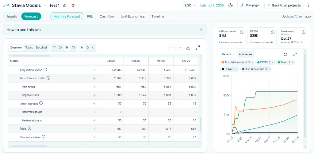 Detailed monthly forecast showing acquisition spend, traffic, trials, and new subscribers
