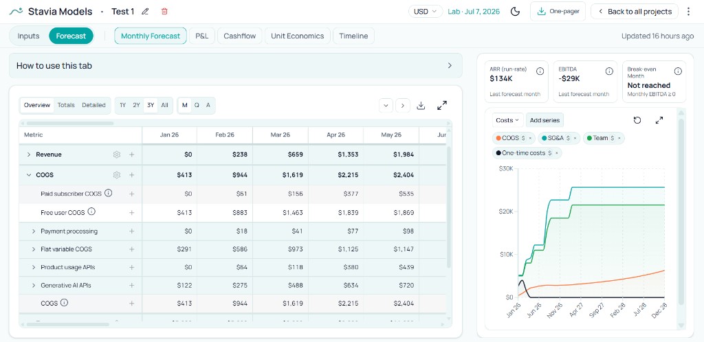 Stavia Monthly Forecast: revenue, COGS breakdown including paid and free user COGS, and cost mix chart