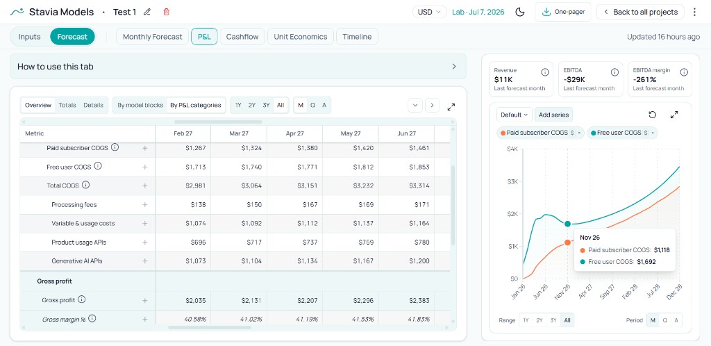 Stavia P&L by categories: paid and free user COGS, gross profit, and gross margin percent