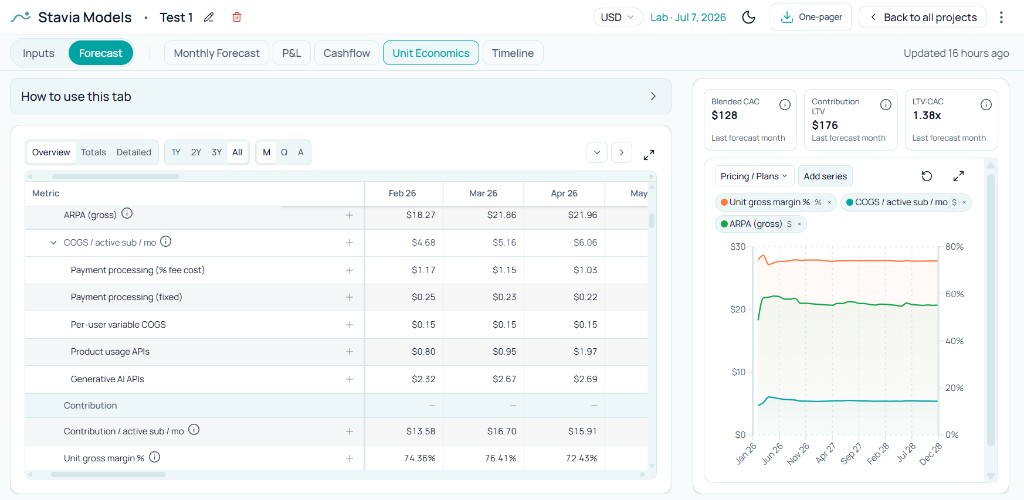 Stavia Unit Economics: COGS per active subscriber, contribution, unit gross margin, and trend chart